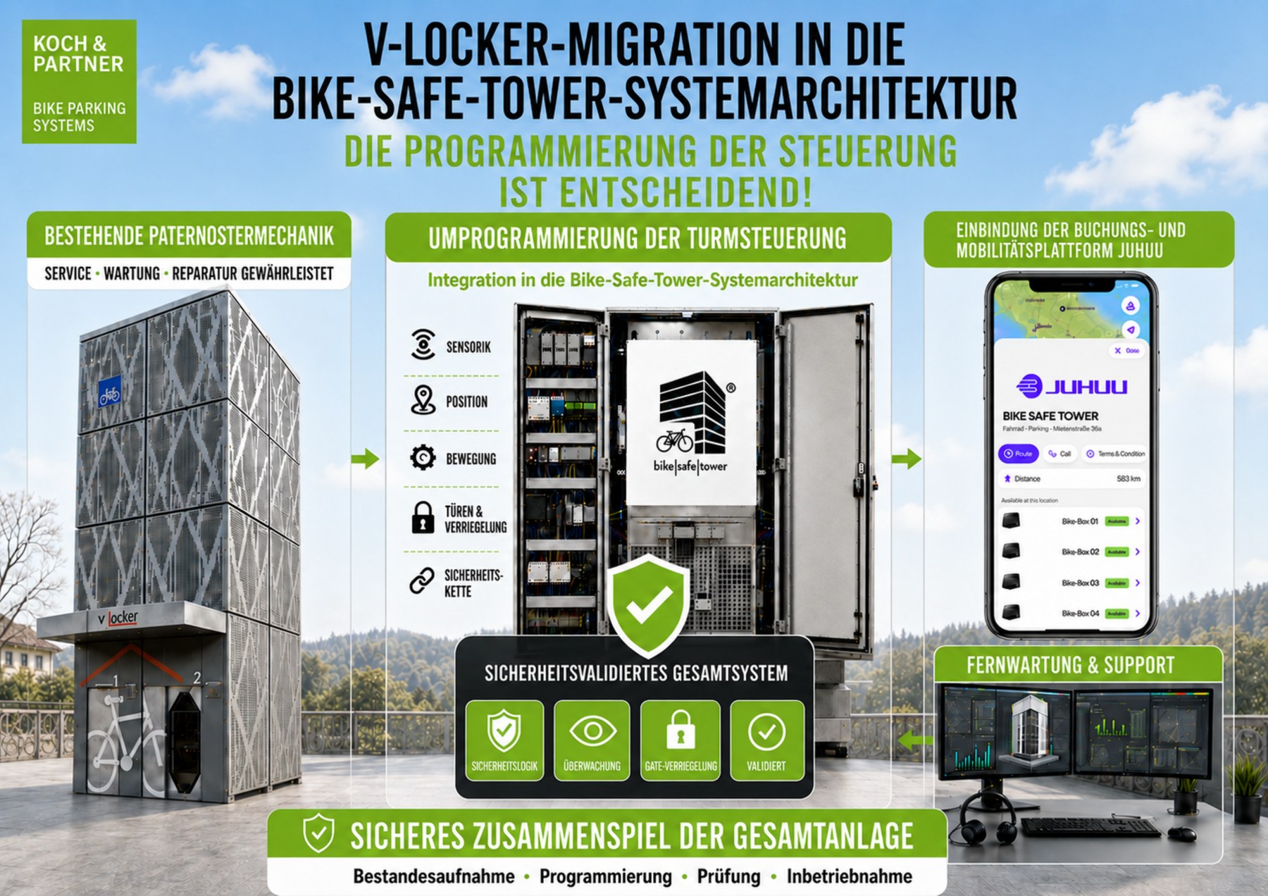 V-Locker-Migration in die Bike-Safe-Tower-Systemarchitektur: Programmierung der Steuerung, JUHUU-Plattform, Fernwartung und Support
